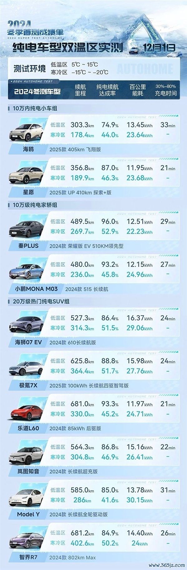 莫得魔法 19款纯电车低温、清凉实测：续航一皆对半砍