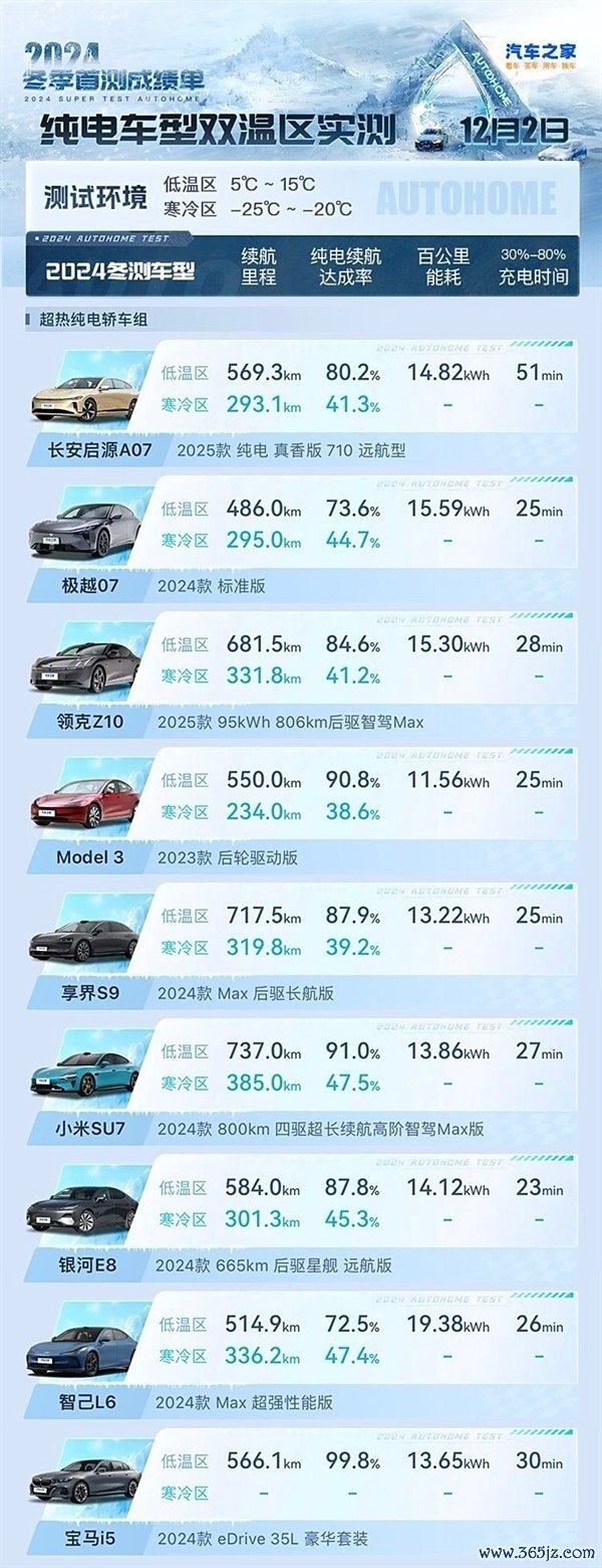 莫得魔法 19款纯电车低温、清凉实测：续航一皆对半砍